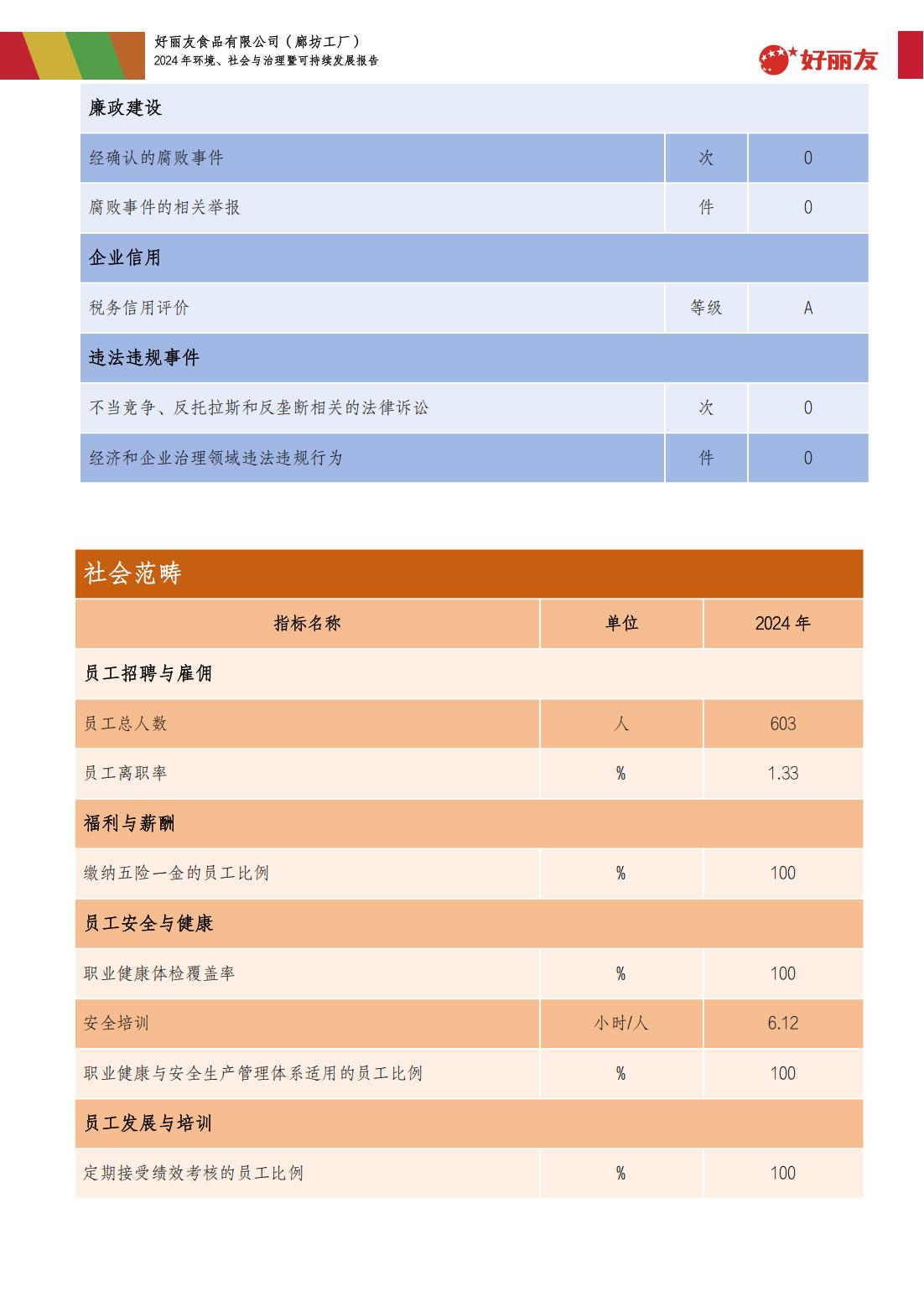 20250910-廊坊工厂-2024年情形、、社会与治理暨可持续开展报告_38.jpg